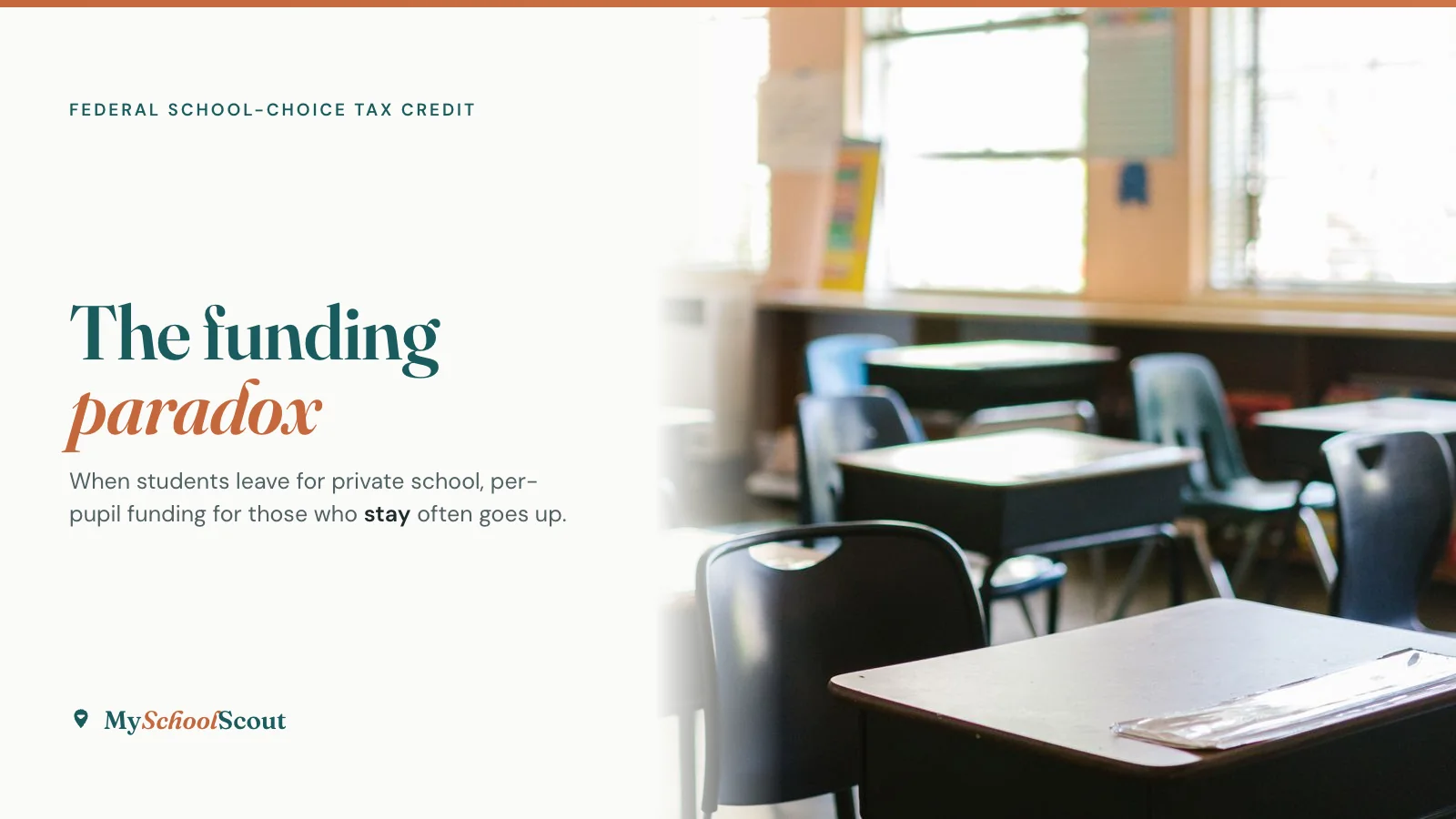 Hero card titled 'The funding paradox' — per-pupil funding can rise for the students who stay when others leave for private school — beside a photo of a sunlit public-school classroom.