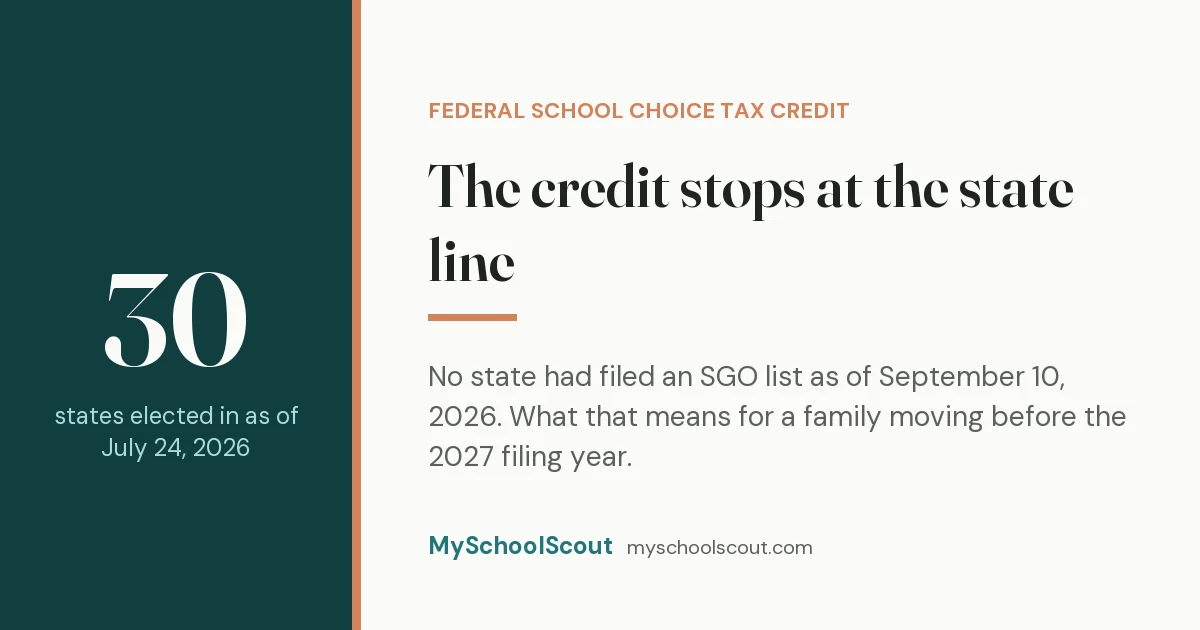 School Scout card with the eyebrow 'Federal school choice tax credit' above the headline 'The credit stops at the state line', with a large 30 on a deep-teal panel labelled 'states elected in as of July 24, 2026', beside the line 'No state had filed an SGO list as of September 10, 2026.'
