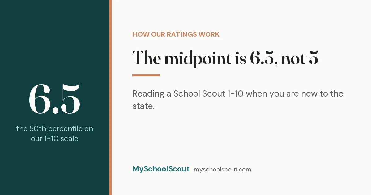 School Scout card with the eyebrow 'How our ratings work' above the headline 'The midpoint is 6.5, not 5', with a large 6.5 on a deep-teal panel labelled 'the 50th percentile on our 1-10 scale'.